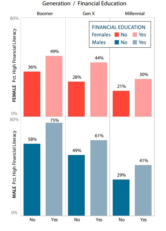 Generation / Financial Education 