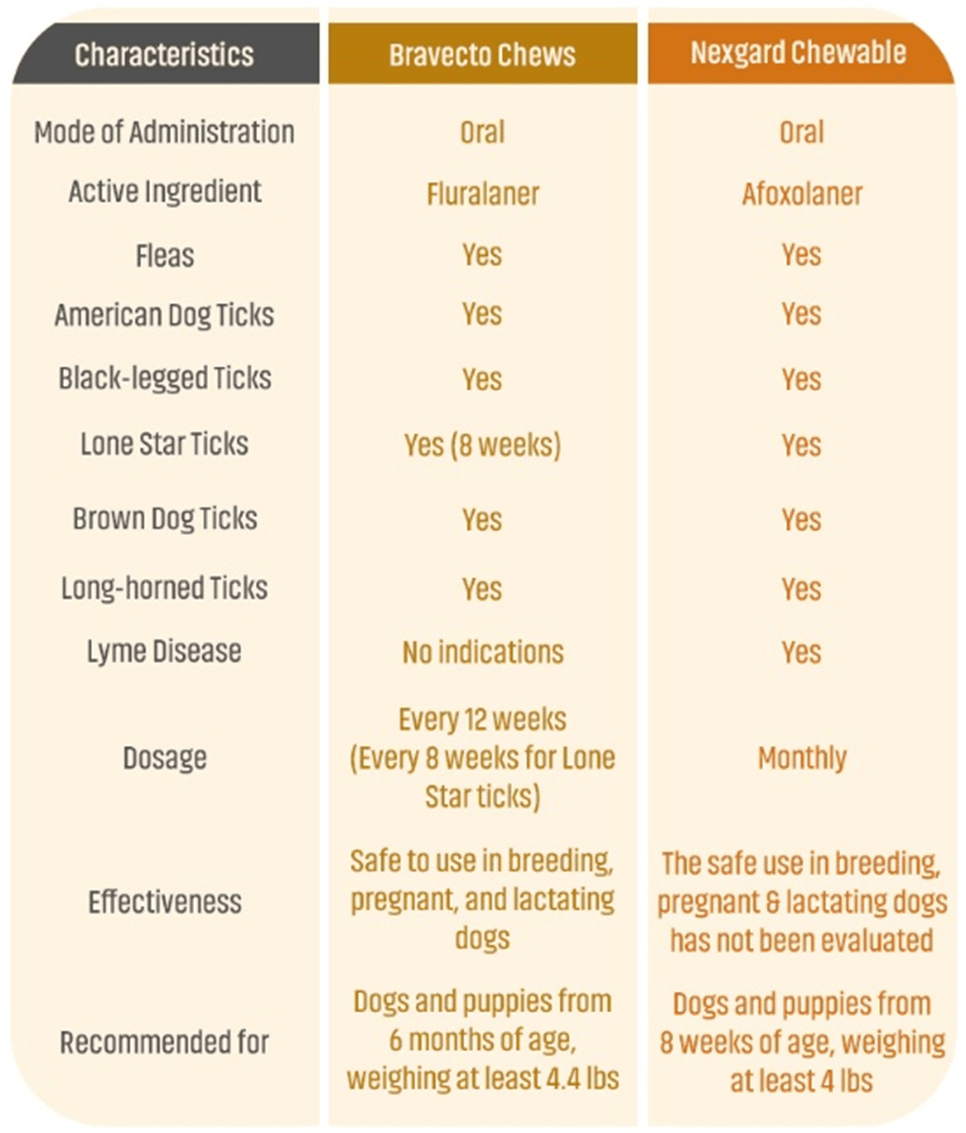 Bravecto vs. Nexgard: Side-by-Side Comparison